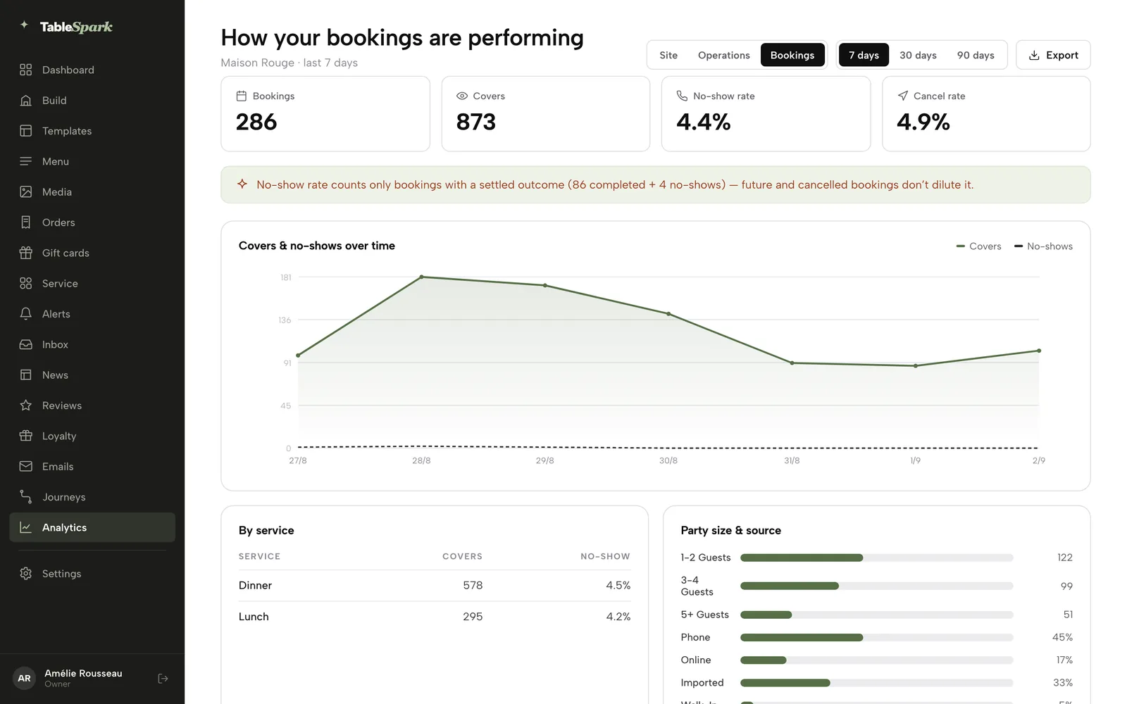 The bookings report: 286 bookings, 873 covers, a 4.4% no-show rate and a 4.9% cancel rate, covers and no-shows over time, by service and by party size and source