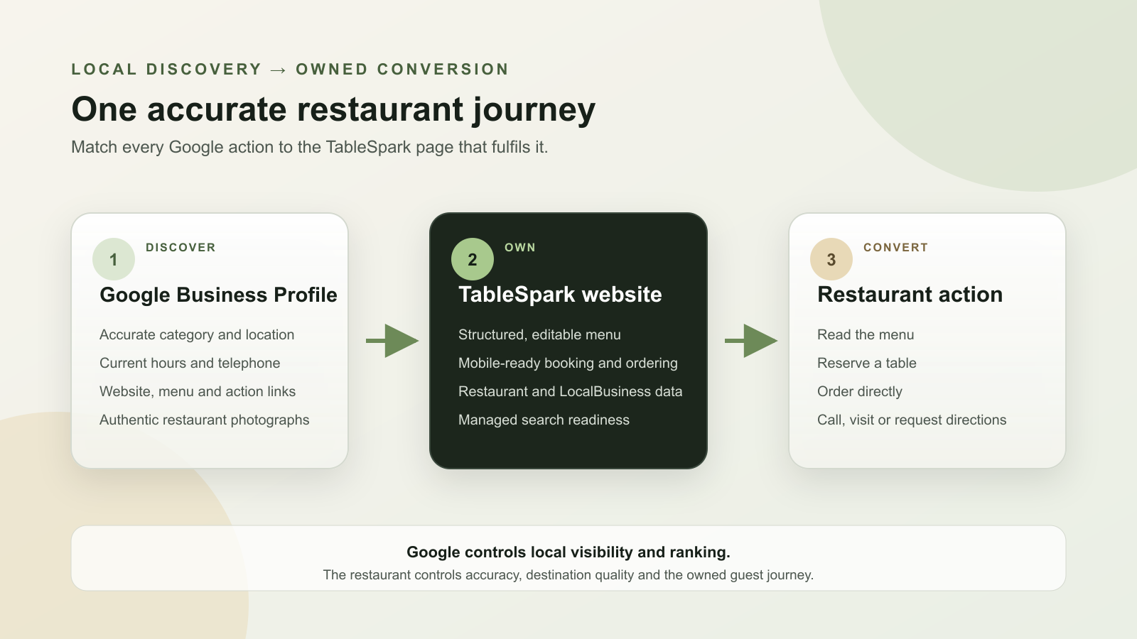 Educational flow showing Google Business Profile discovery leading to matching TableSpark website, menu, booking and ordering pages and then to measurable restaurant actions