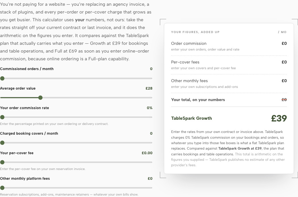 The live TableSpark pricing calculator before any figures are entered, asking for the restaurant's own commissioned orders, order value, commission rate, charged covers, per-cover fee and other monthly fees, with every count, rate and fee field at zero and the average order value at its default