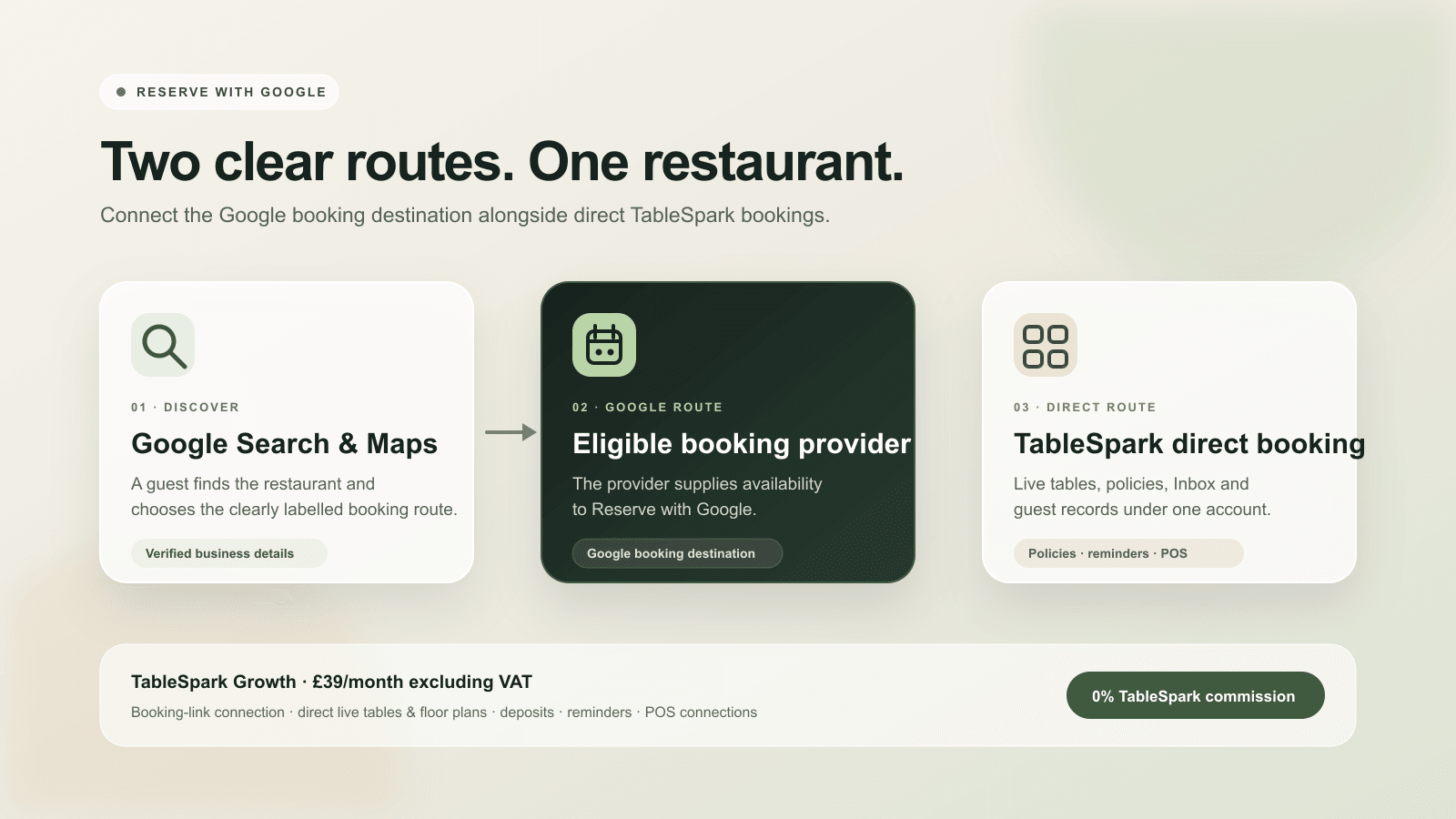 Educational comparison of a booking destination used by the Reserve with Google booking-link connection and the TableSpark direct booking workflow with tables, policies, reminders and POS connections