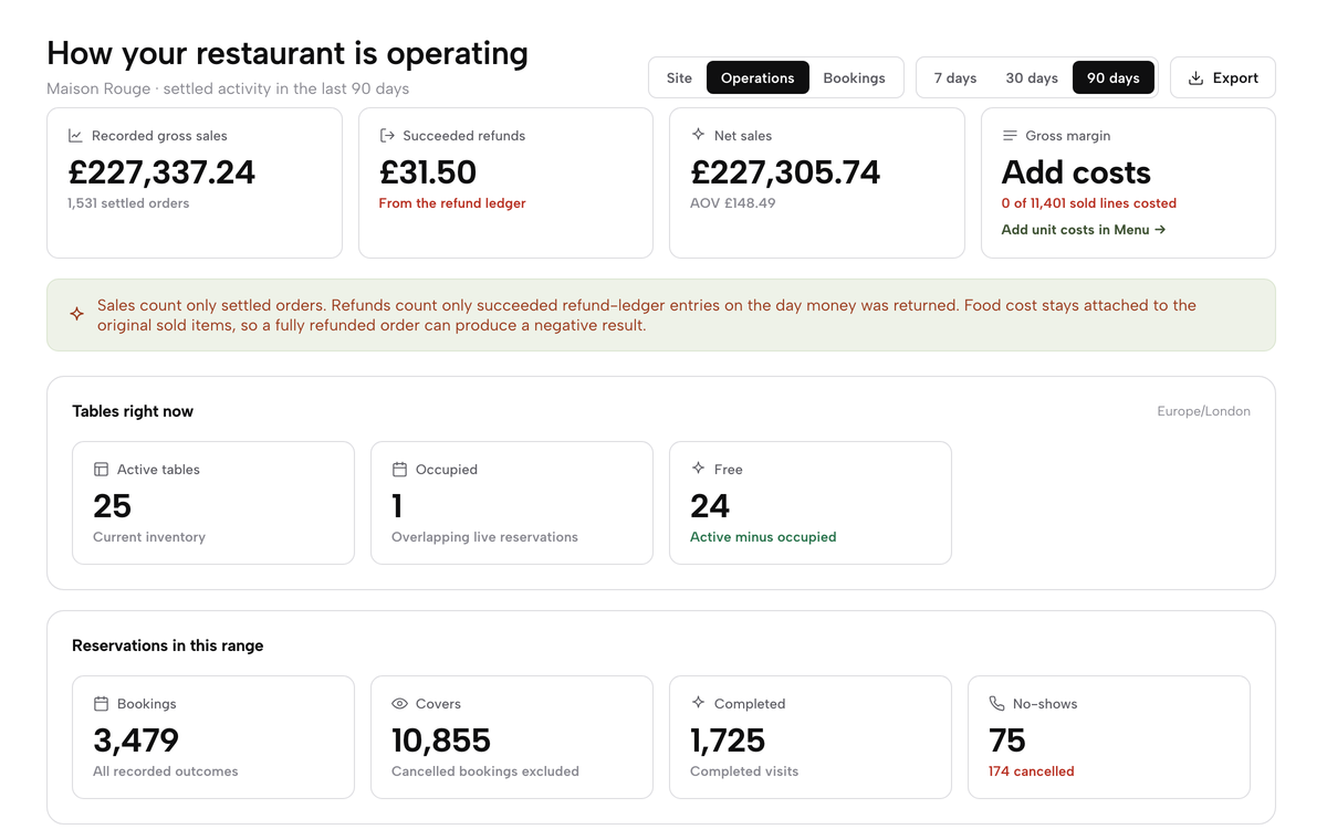The operations report: gross and net sales, tables right now, and bookings, covers, completed visits and no-shows
