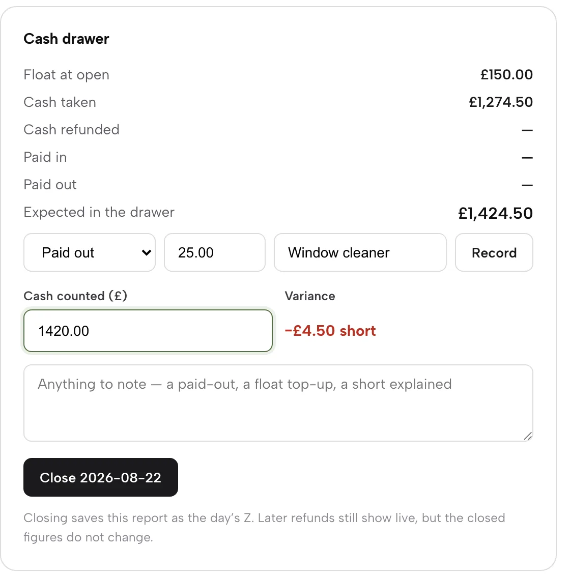The Cash drawer panel: float £150, cash taken, expected £1,424.50, a paid out of £25 for a window cleaner, £1,420 counted and a £4.50 short variance.