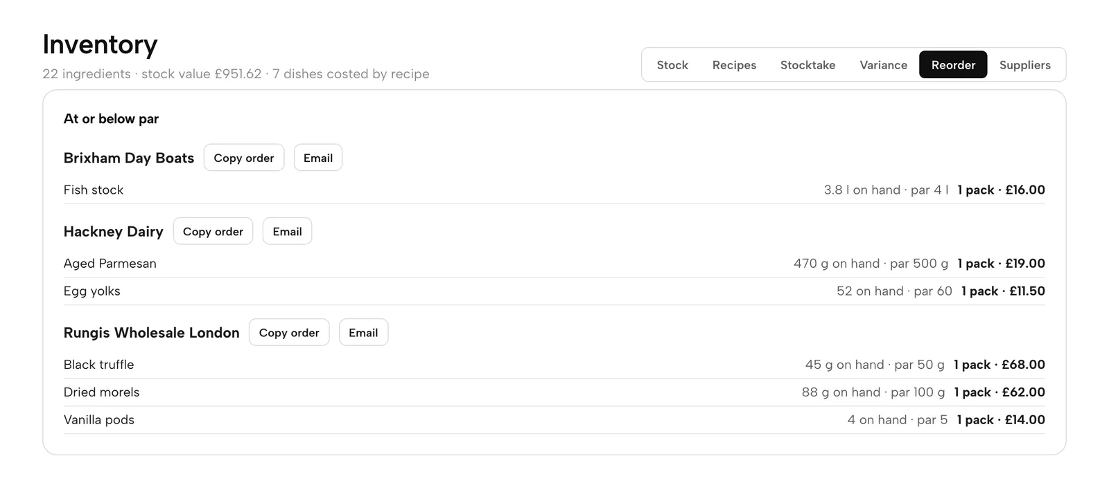 The Reorder tab: ingredients at or below par grouped under three suppliers, each with Copy order and Email buttons, the packs to buy and their cost.