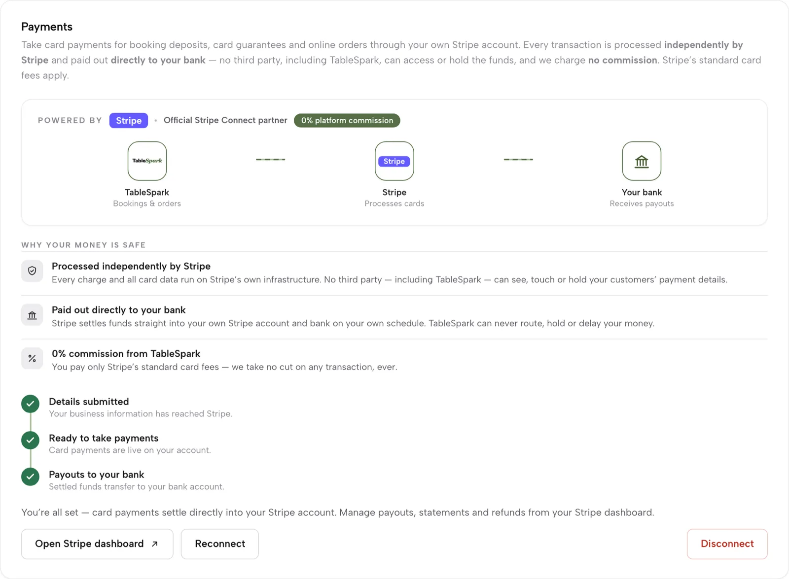 Settings, Payments: Powered by Stripe, a 0% platform commission badge, a TableSpark to Stripe to your bank diagram, and ticks for details submitted, ready to take payments and payouts to your bank