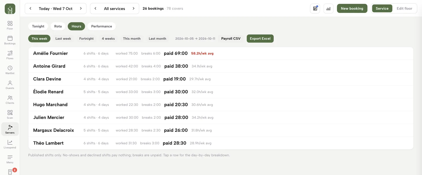 The Hours tab: per-person shifts, worked, breaks and paid totals, one weekly average in red, range chips and the Payroll CSV and Export Excel buttons.