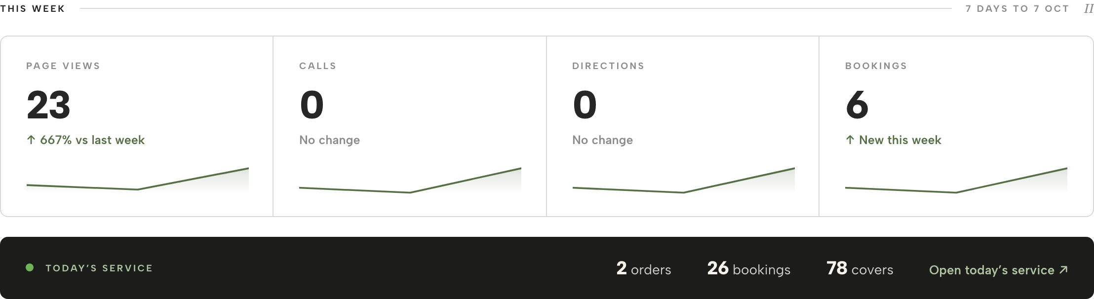 This week panel: Page views 23, Calls 0, Directions 0, Bookings 6, each with a trend line and sparkline, above a dark Today's service strip showing 2 orders, 26 bookings, 78 covers