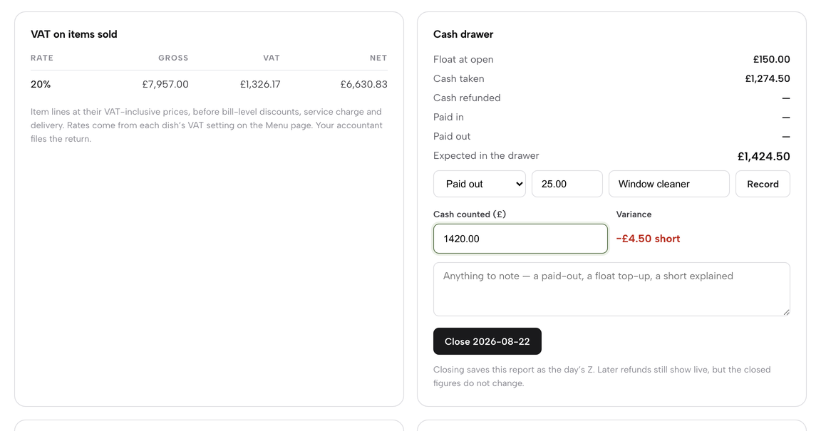 Cash counted 1420.00 with the variance showing minus 4.50 short