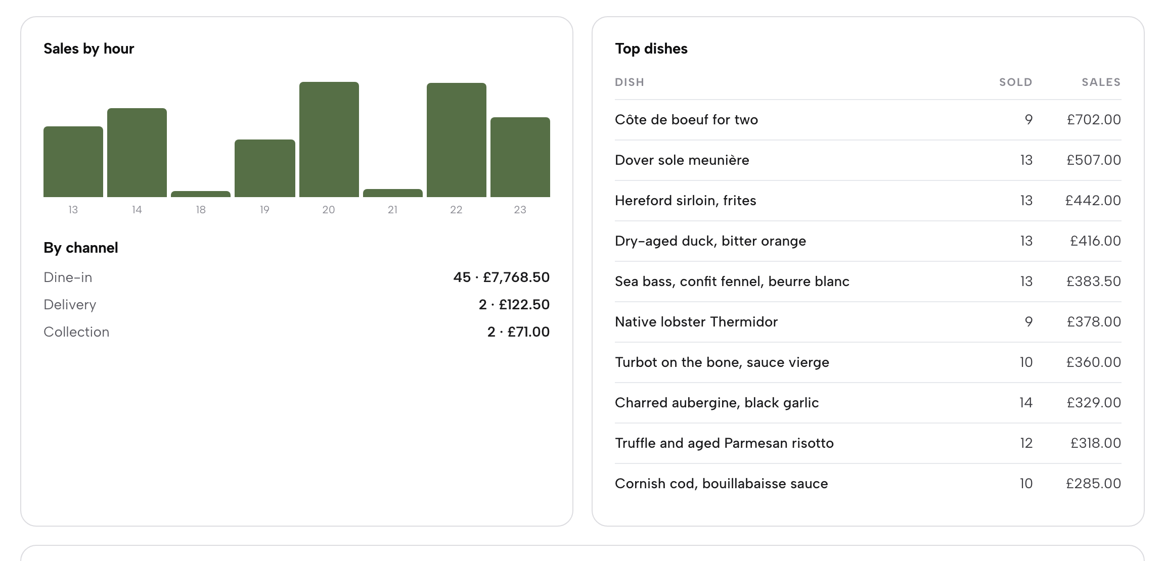 Sales by hour as a bar chart, the channel split, and the top dishes table