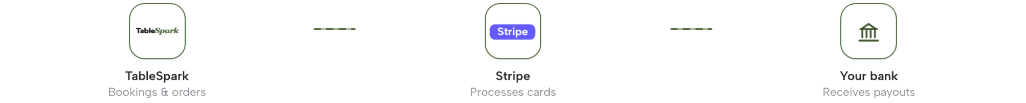 Close crop of the TableSpark → Stripe → Your bank flow diagram from Settings → Payments