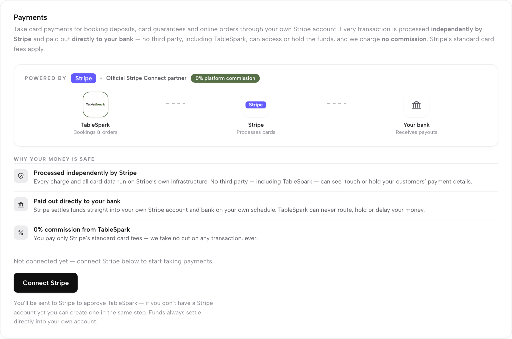 The Settings → Payments panel before connecting: the Powered by Stripe badge, the 0% platform commission pill, the TableSpark → Stripe → Your bank diagram, the three why-your-money-is-safe rows, 'Not connected yet' and the Connect Stripe button with its explainer