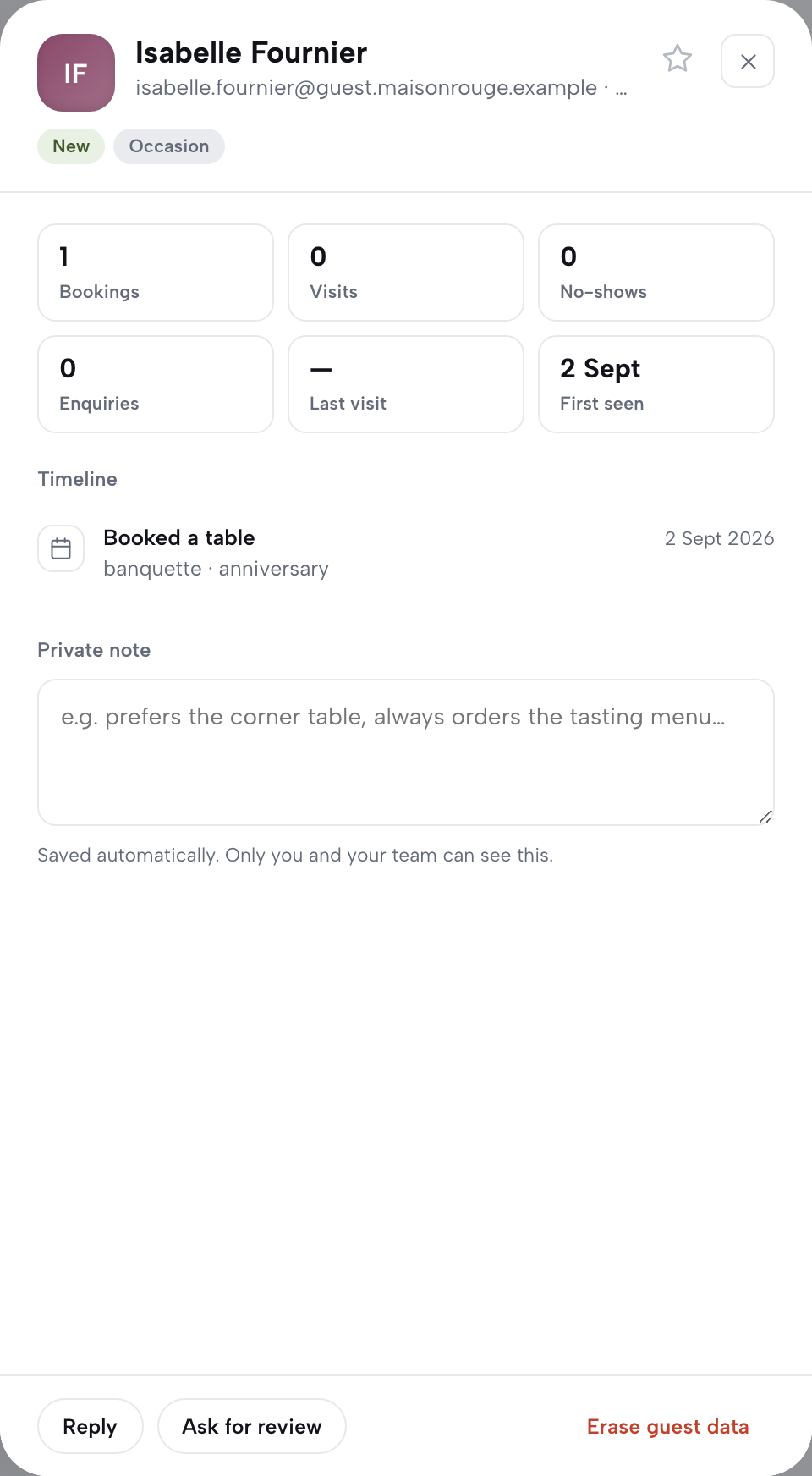 A guest's profile drawer: name, email, computed tags, six stat tiles, a timeline entry reading Booked a table, banquette, anniversary, a private note field, and Reply, Ask for review and Erase guest data buttons