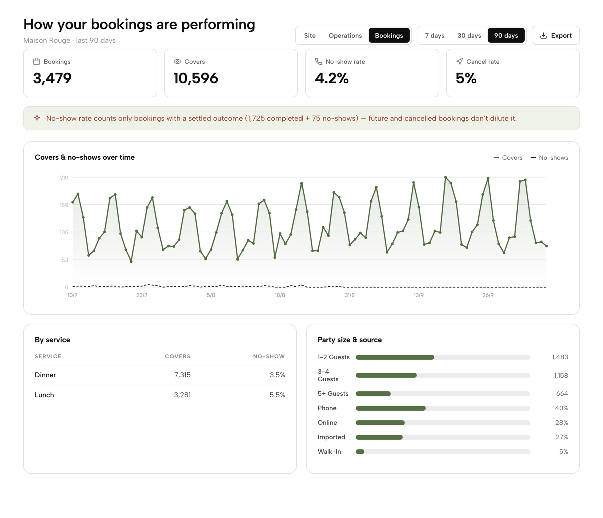 The bookings report over 90 days: 3,479 bookings, 10,596 covers, no-show and cancel rates, covers over time, by service and by party size and source