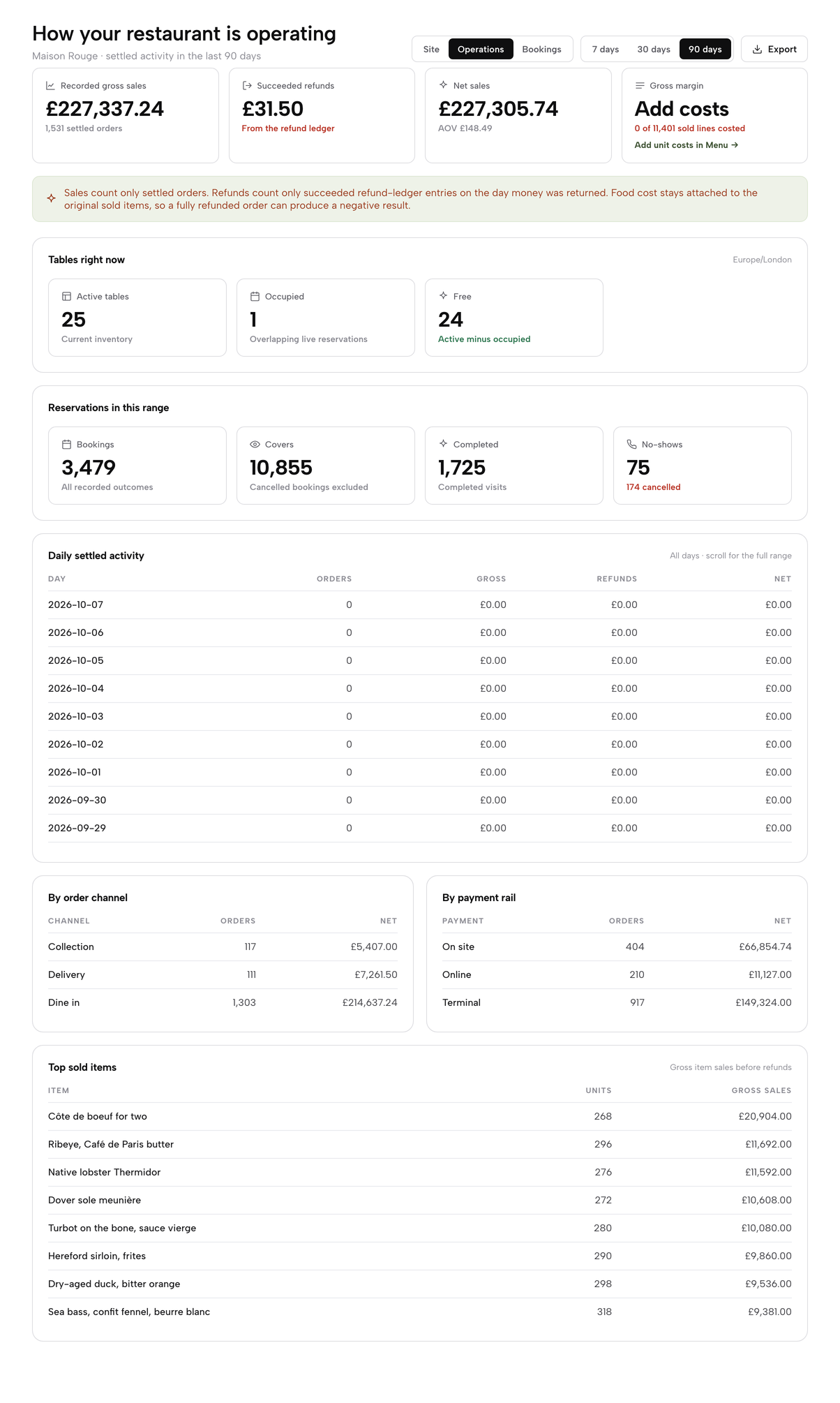 The Operations report on 90 days: £227,337.24 gross sales over 1,531 settled orders, refunds, net sales with AOV, the Add costs prompt, tables right now, reservations in range, daily settled activity, channel and payment-rail breakdowns and top sold items