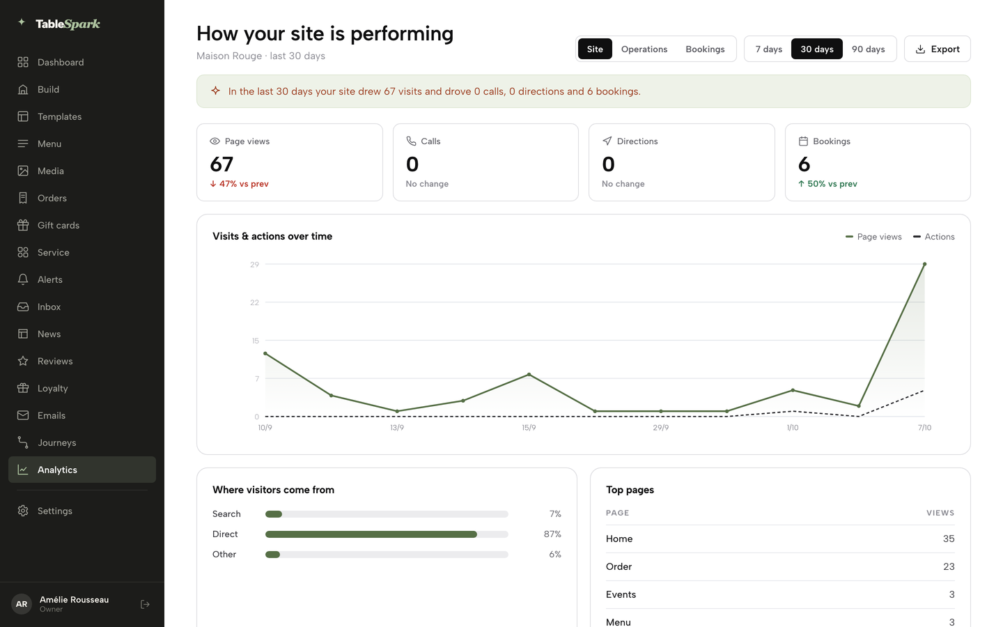 The Analytics page on the Site report at 30 days: heading, restaurant name and range, the Site/Operations/Bookings and 7/30/90-day controls, Export, the one-line summary, the four summary cards and the visits chart