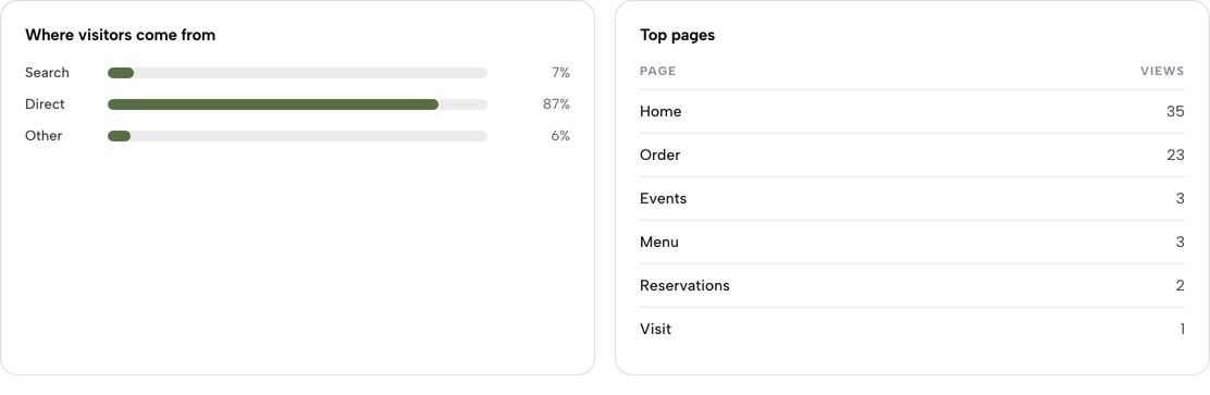 The Where visitors come from panel with its source bars beside the Top pages table with per-page view counts
