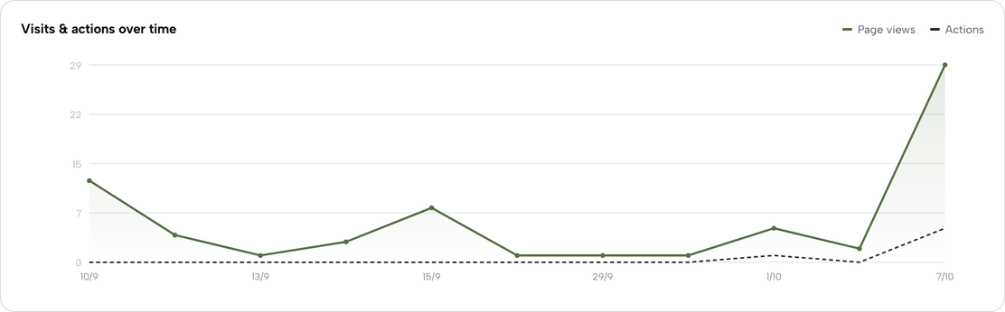 The Visits and actions over time chart: a solid page-views line against a dashed actions line across the selected days