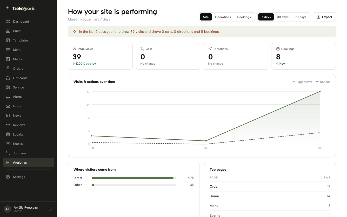 The Analytics Site report on its default 7-day view: summary line, four cards, the visits chart and the 7 / 30 / 90-day control