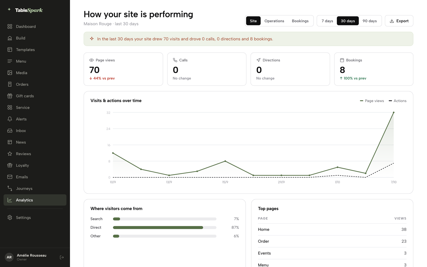 The Site report at 30 days: the one-line summary, then the Page views, Calls, Directions and Bookings cards with trends