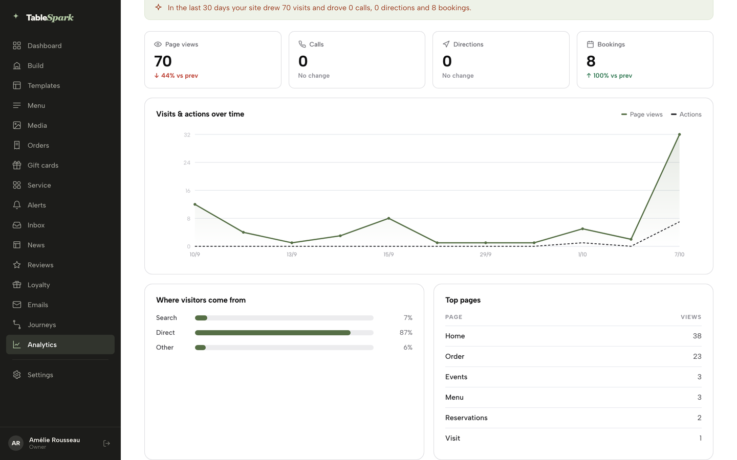 The Top pages table listing Home, Order, Events, Menu, Reservations and Visit with view counts