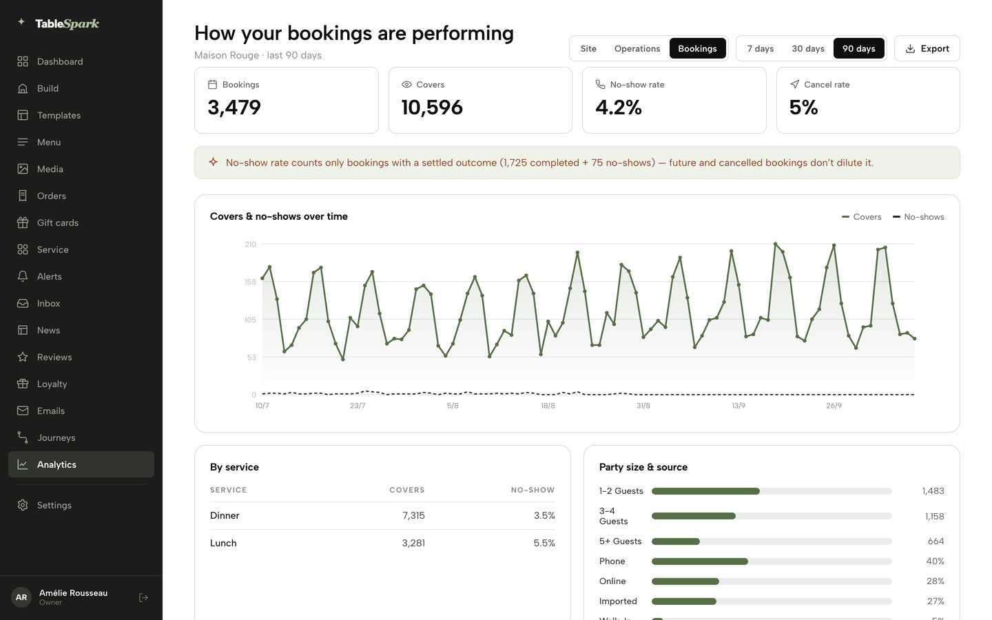 The Bookings report: bookings, covers, no-show rate and cancel rate with the covers and no-shows chart