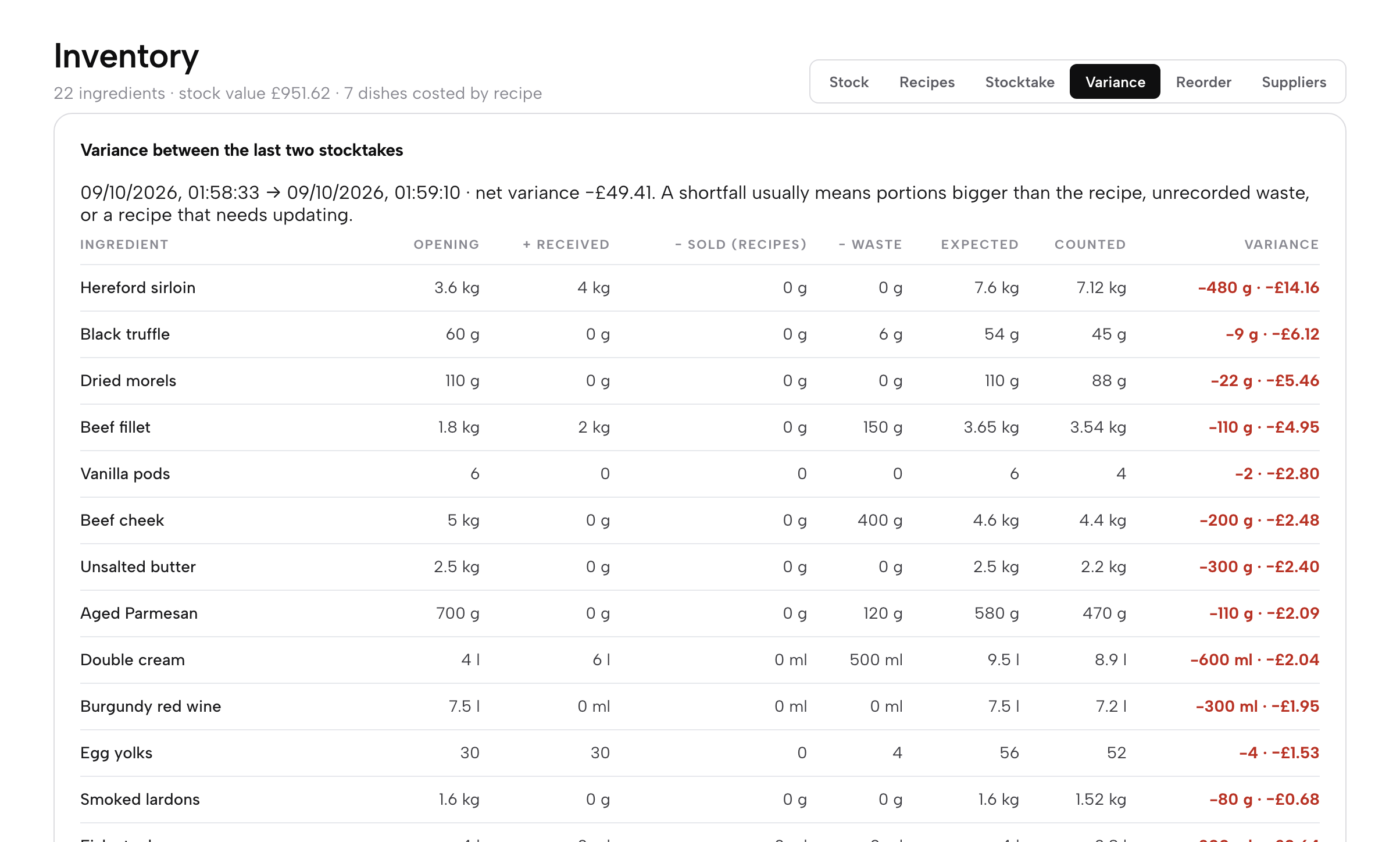 The Variance table: opening, received, sold, waste, expected, counted and variance for each ingredient, with shortfalls in red