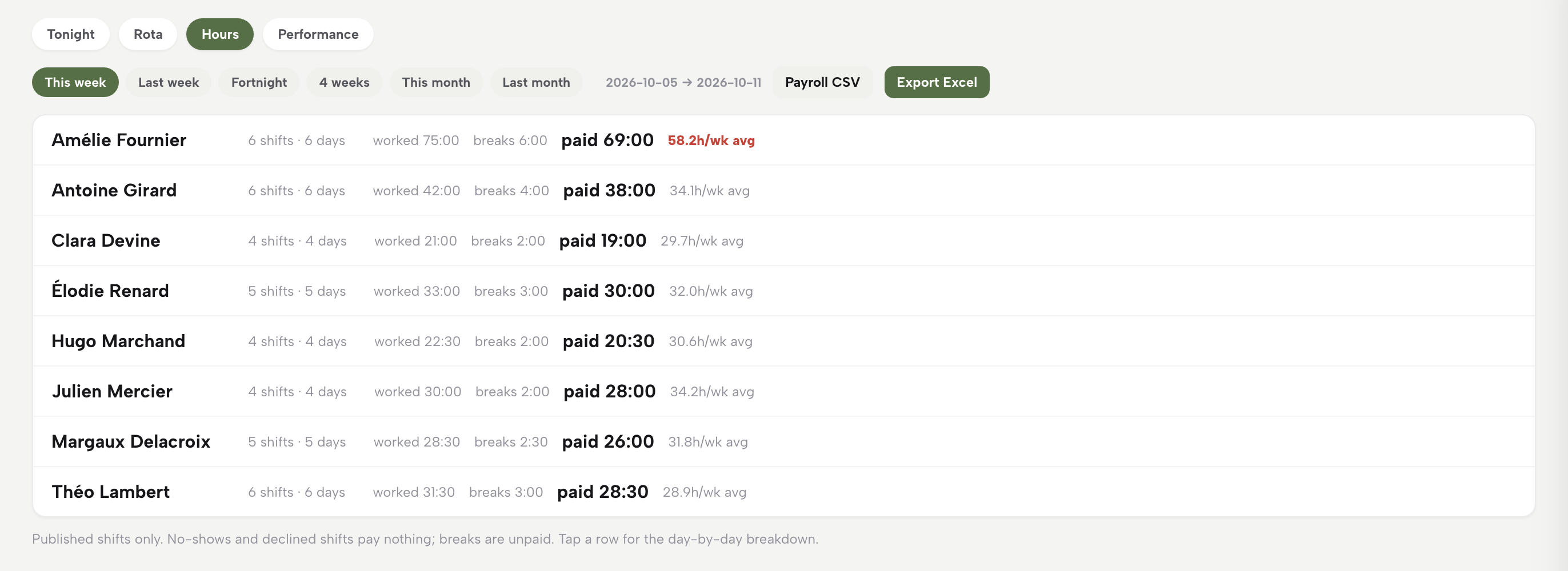 The Hours tab for one week with each person's shifts, days, worked time, breaks and paid hours, and the Payroll CSV and Export Excel buttons